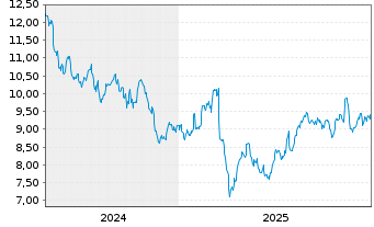 Chart Brembo N.V. - 5 Jahre