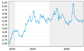 Chart MFE-MediaForEurope N.V. - 5 Jahre