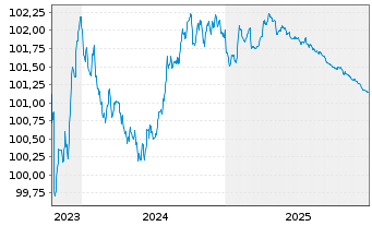 Chart Nationale-Nederlanden Bank NV Cov.Bds 2023(26) - 5 Jahre
