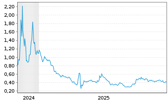 Chart Ebusco Holding N.V. - 5 Jahre
