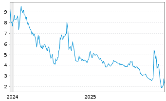 Chart Coincheck Group N.V. - 5 Jahre