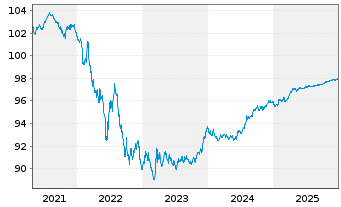 Chart Niederlande EO-Anl. 2020(27) - 5 Jahre