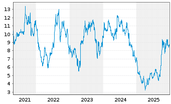 Chart Immatics N.V. - 5 Jahre