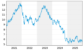Chart Davide Campari-Milano N.V. - 5 Jahre