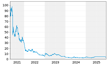 Chart CureVac N.V. - 5 Jahre