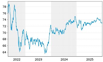 Chart Nationale-Nederlanden Bank NV Cov.Bds 2020(35) - 5 Jahre