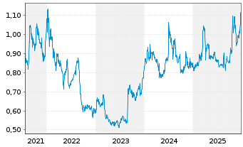 Chart Nekkar ASA - 5 Jahre