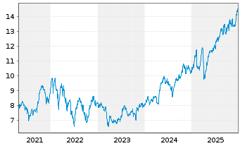 Chart Storebrand ASA - 5 Jahre
