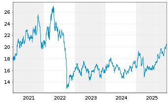 Chart Mowi ASA - 5 Jahre