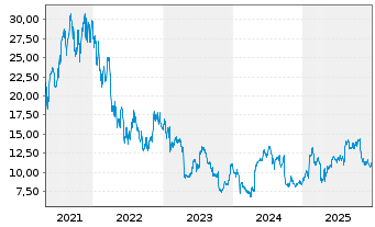 Chart Nordic Semiconductor ASA - 5 Jahre