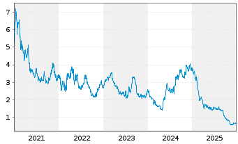 Chart Hexagon Composites ASA - 5 Jahre