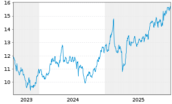 Chart AF Gruppen ASA - 5 Jahre
