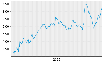 Chart Kitron ASA - 5 Jahre