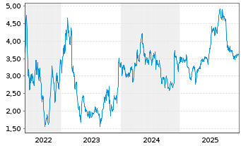 Chart Solstad Offshore ASA - 5 Jahre