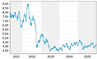 Chart Leroy Seafood Group AS - 5 Jahre