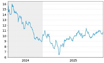 Chart Odfjell SE - 5 Jahre