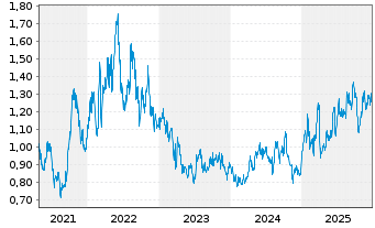Chart DNO ASA - 5 Jahre