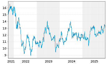 Chart Atea ASA - 5 Jahre