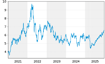 Chart Norsk Hydro ASA - 5 Jahre