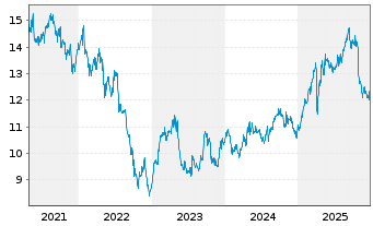 Chart Telenor ASA - 5 Jahre