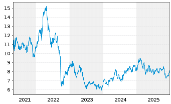 Chart Austevoll Seafood ASA - 5 Jahre