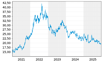 Chart Equinor ASA - 5 Years