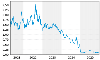 Chart REC Silicon ASA - 5 Jahre