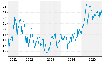 Chart DNB Bank ASA - 5 Jahre