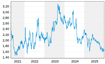 Chart Magnora ASA - 5 Jahre