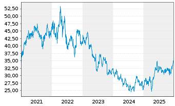 Chart Yara International ASA - 5 Jahre