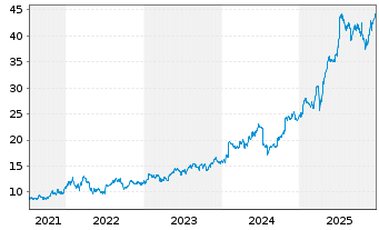 Chart Protector Forsikring ASA - 5 Jahre