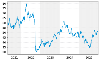 Chart Salmar ASA - 5 Jahre