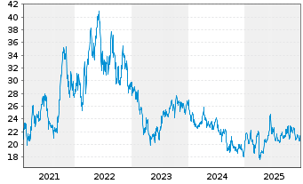 Chart Aker BP ASA - 5 Jahre