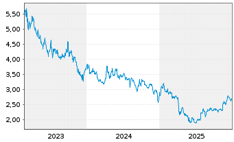 Chart Noram Drilling Company A.S. - 5 Jahre