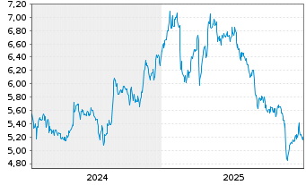 Chart Bouvet ASA - 5 Jahre
