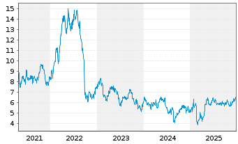 Chart Grieg Seafood ASA - 5 Jahre