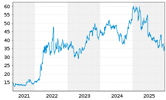Chart BlueNord ASA - 5 Jahre