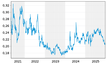Chart North Energy ASA - 5 Jahre