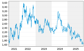 Chart Panoro Energy ASA - 5 Jahre