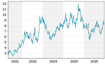 Chart Wallenius Wilhelmsen ASA - 5 Jahre