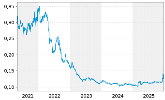Chart Saga Pure ASA - 5 Jahre