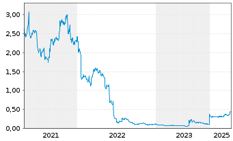 Chart Thor Medical ASA - 5 Jahre