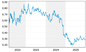 Chart Awilco LNG ASA - 5 Jahre