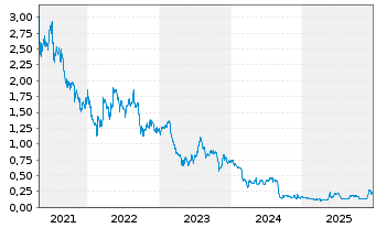 Chart Vow ASA - 5 Jahre
