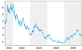 Chart Zaptec ASA - 5 Jahre