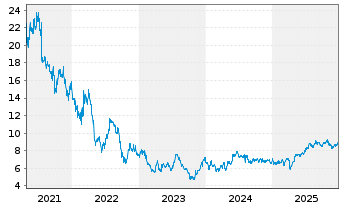 Chart Scatec ASA - 5 Jahre