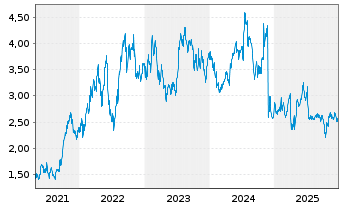 Chart Aker Solutions ASA - 5 Jahre
