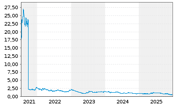 Chart Elliptic Laboratories AS - 5 Jahre