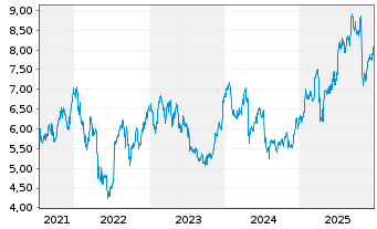Chart Europris ASA - 5 Jahre
