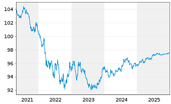 Chart Norwegen, K&ouml;nigreich NK-Anl. 2017(27) - 5 Years